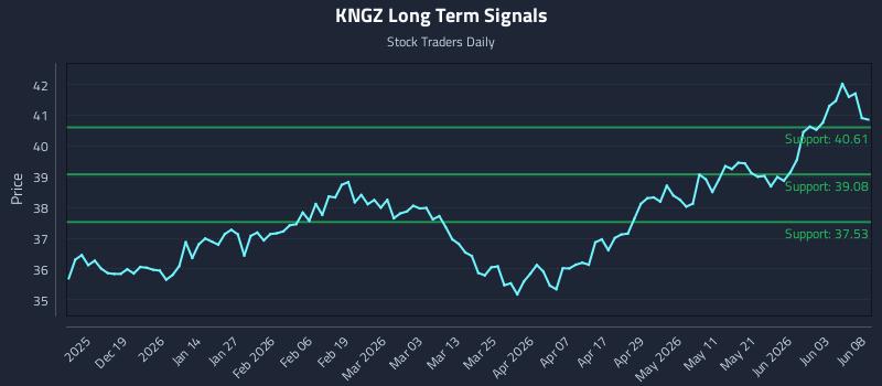 KNGZ Long Term Analysis for June 9 2026 KNGZ Long Term Analysis for June 9 2026