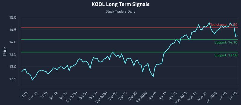 KOOL Long Term Analysis for June 9 2026 KOOL Long Term Analysis for June 9 2026