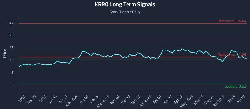 KRRO Long Term Analysis for June 9 2026