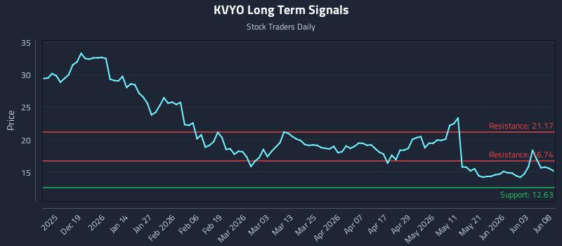 KVYO Long Term Analysis for June 9 2026 KVYO Long Term Analysis for June 9 2026