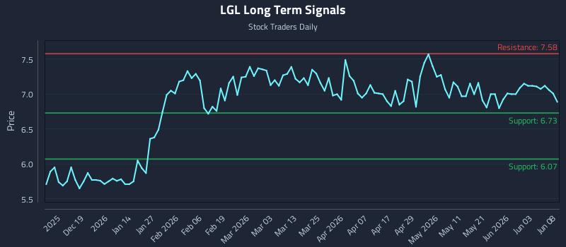 LGL Long Term Analysis for June 9 2026