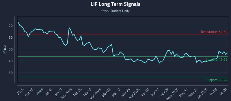 LIF Long Term Analysis for June 9 2026 LIF Long Term Analysis for June 9 2026