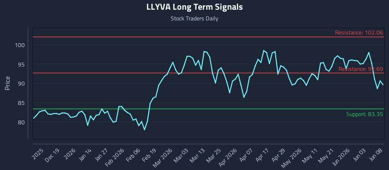 LLYVA Long Term Analysis for June 9 2026 LLYVA Long Term Analysis for June 9 2026