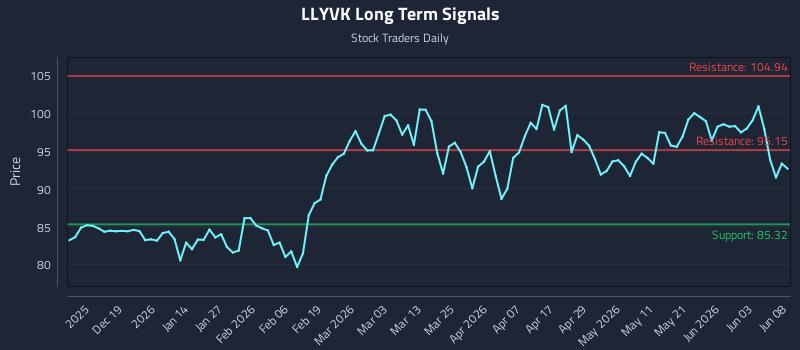 LLYVK Long Term Analysis for June 9 2026