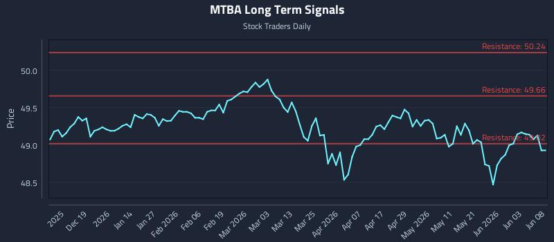 MTBA Long Term Analysis for June 9 2026
