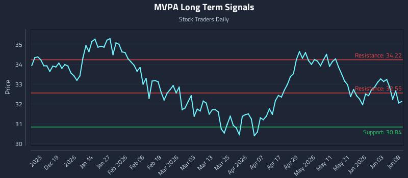 MVPA Long Term Analysis for June 9 2026 MVPA Long Term Analysis for June 9 2026