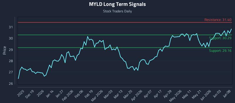 MYLD Long Term Analysis for June 9 2026 MYLD Long Term Analysis for June 9 2026