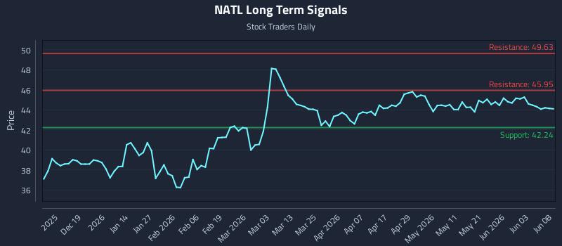 NATL Long Term Analysis for June 9 2026