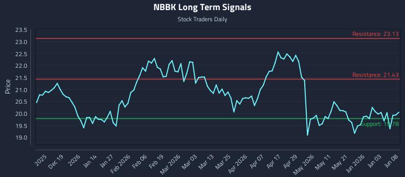 NBBK Long Term Analysis for June 9 2026 NBBK Long Term Analysis for June 9 2026