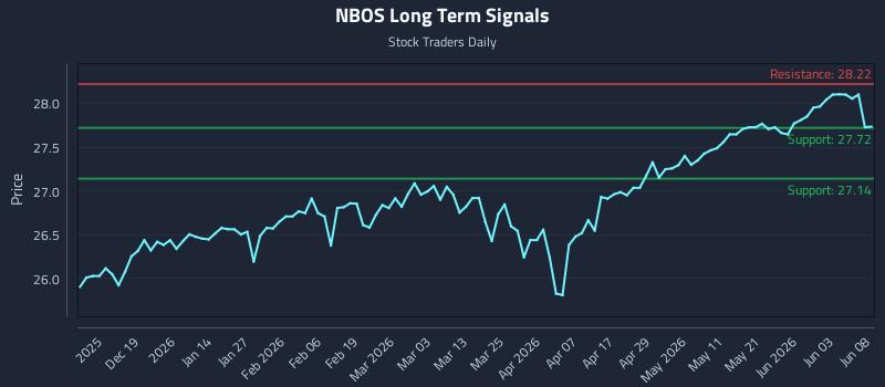 NBOS Long Term Analysis for June 9 2026