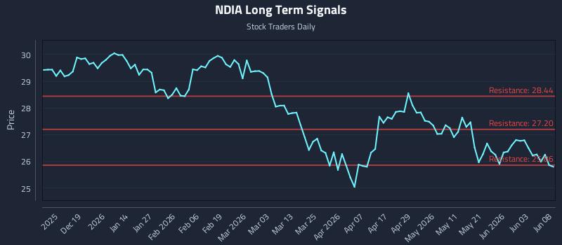 NDIA Long Term Analysis for June 9 2026
