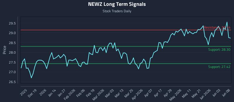 NEWZ Long Term Analysis for June 9 2026 NEWZ Long Term Analysis for June 9 2026