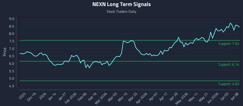 NEXN Long Term Analysis for June 9 2026