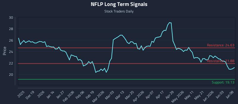 NFLP Long Term Analysis for June 9 2026 NFLP Long Term Analysis for June 9 2026