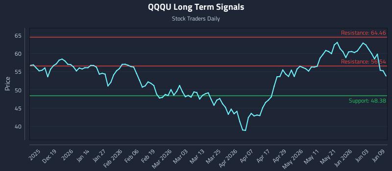 QQQU Long Term Analysis for June 9 2026