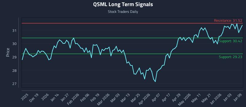 QSML Long Term Analysis for June 9 2026