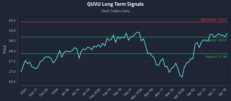 QUVU Long Term Analysis for June 9 2026