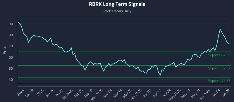 RBRK Long Term Analysis for June 9 2026 RBRK Long Term Analysis for June 9 2026