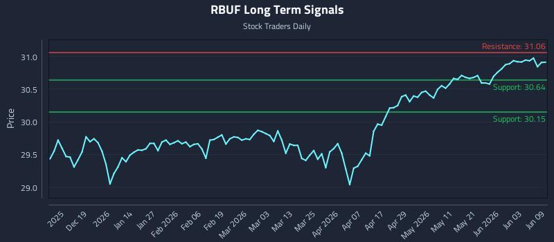 RBUF Long Term Analysis for June 9 2026