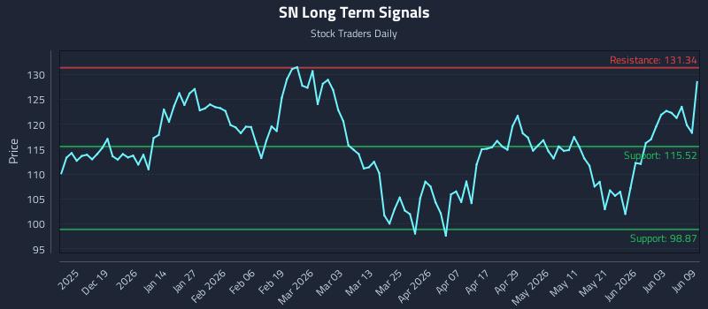 SN Long Term Analysis for June 9 2026