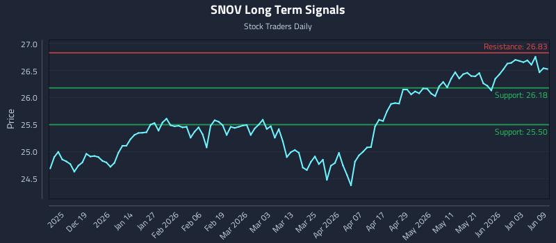 SNOV Long Term Analysis for June 9 2026