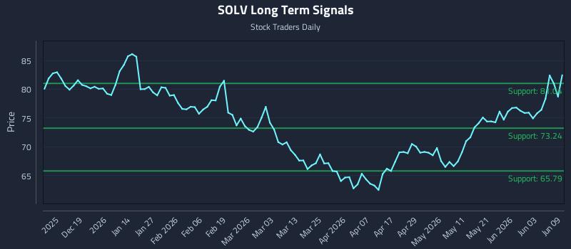 SOLV Long Term Analysis for June 9 2026 SOLV Long Term Analysis for June 9 2026