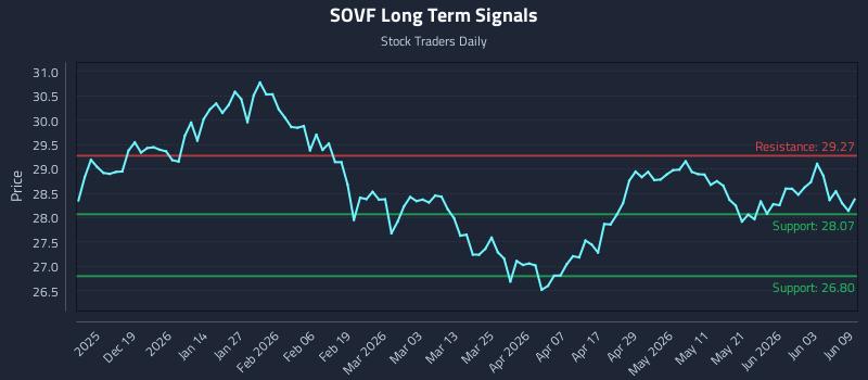 SOVF Long Term Analysis for June 9 2026 SOVF Long Term Analysis for June 9 2026