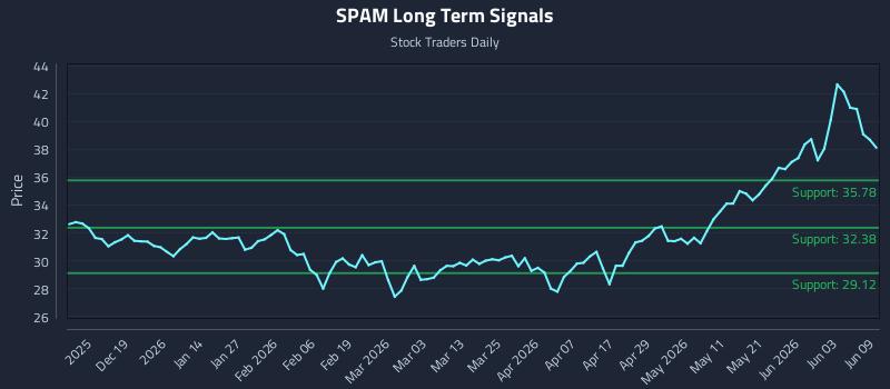 SPAM Long Term Analysis for June 9 2026 SPAM Long Term Analysis for June 9 2026