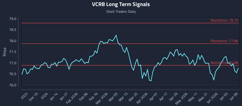 VCRB Long Term Analysis for June 9 2026 VCRB Long Term Analysis for June 9 2026