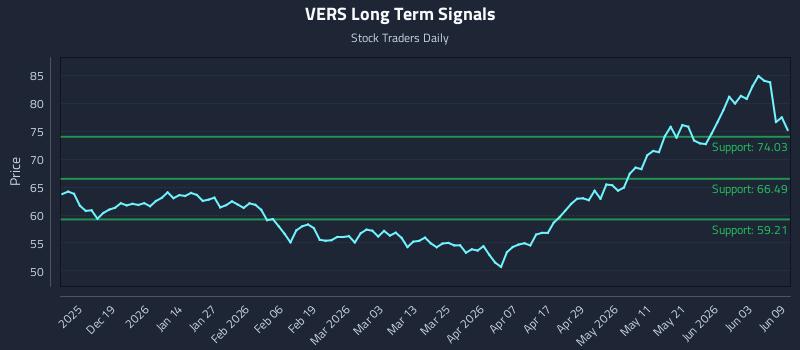 VERS Long Term Analysis for June 9 2026 VERS Long Term Analysis for June 9 2026