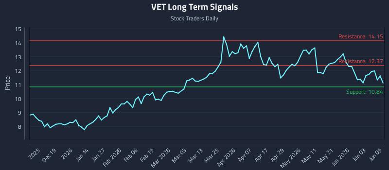 VET Long Term Analysis for June 9 2026 VET Long Term Analysis for June 9 2026