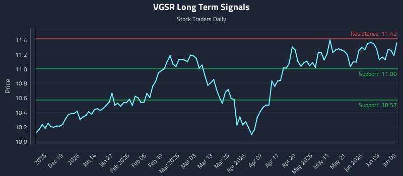 VGSR Long Term Analysis for June 9 2026 VGSR Long Term Analysis for June 9 2026