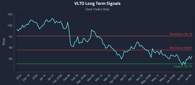 VLTO Long Term Analysis for June 9 2026 VLTO Long Term Analysis for June 9 2026