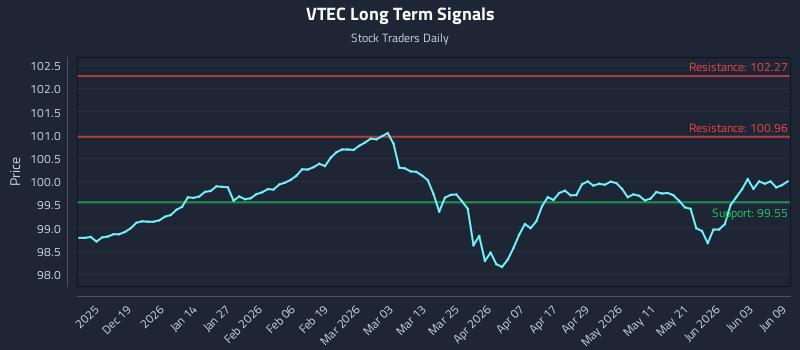 VTEC Long Term Analysis for June 9 2026 VTEC Long Term Analysis for June 9 2026
