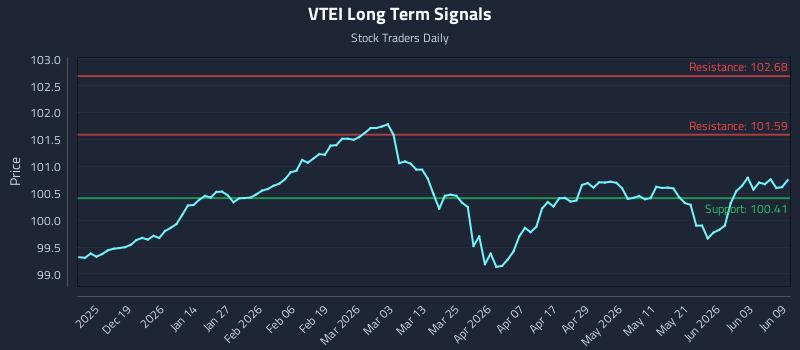 VTEI Long Term Analysis for June 9 2026 VTEI Long Term Analysis for June 9 2026