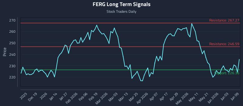 FERG Long Term Analysis for June 9 2026 FERG Long Term Analysis for June 9 2026