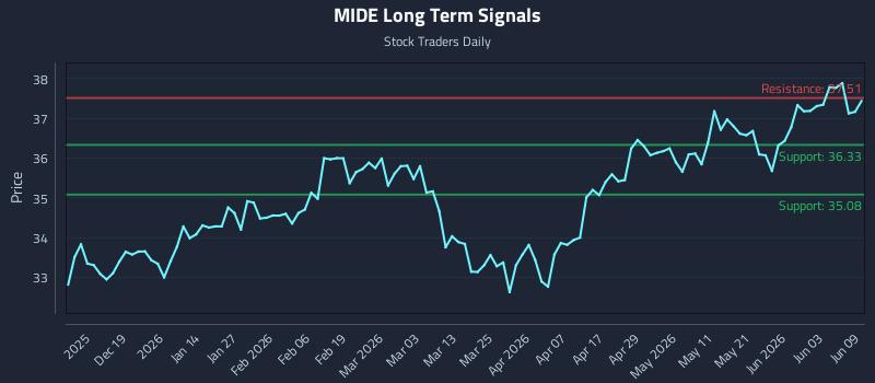 MIDE Long Term Analysis for June 9 2026