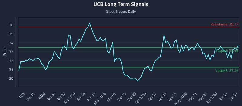 UCB Long Term Analysis for June 9 2026