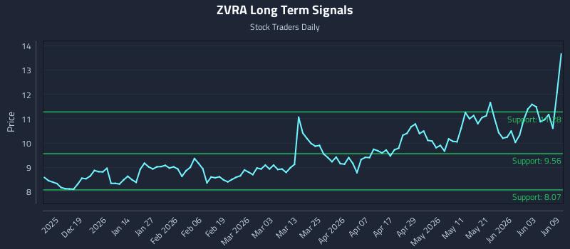ZVRA Long Term Analysis for June 9 2026 ZVRA Long Term Analysis for June 9 2026