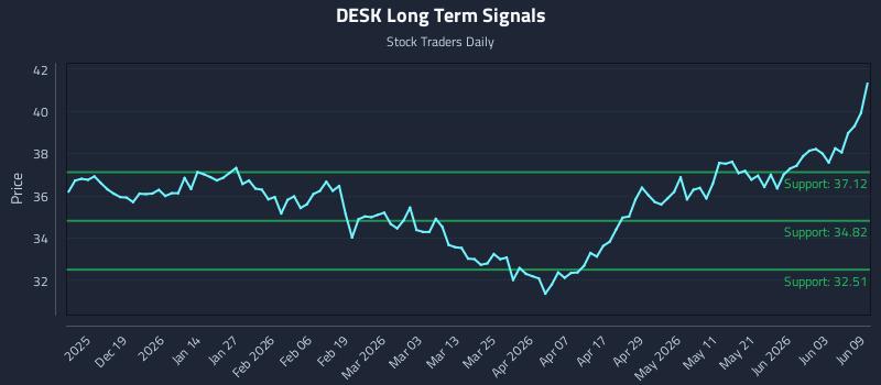 DESK Long Term Analysis for June 9 2026 DESK Long Term Analysis for June 9 2026