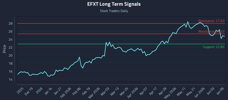 EFXT Long Term Analysis for June 9 2026 EFXT Long Term Analysis for June 9 2026