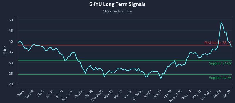 SKYU Long Term Analysis for June 9 2026 SKYU Long Term Analysis for June 9 2026