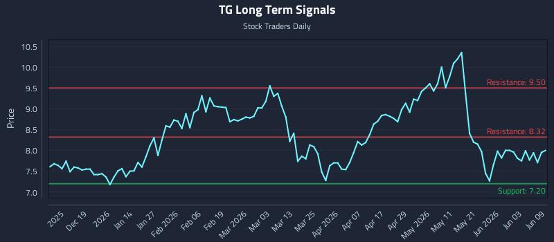 TG Long Term Analysis for June 9 2026 TG Long Term Analysis for June 9 2026