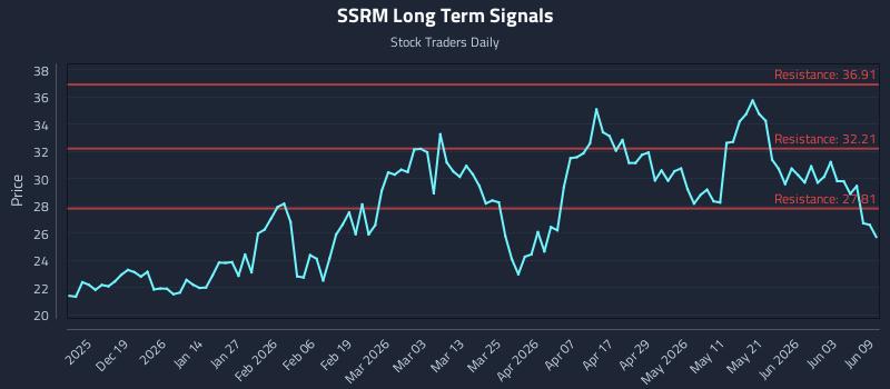 SSRM Long Term Analysis for June 9 2026 SSRM Long Term Analysis for June 9 2026