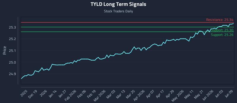 TYLD Long Term Analysis for June 9 2026