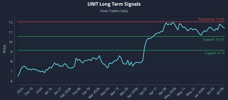 UNIT Long Term Analysis for June 9 2026