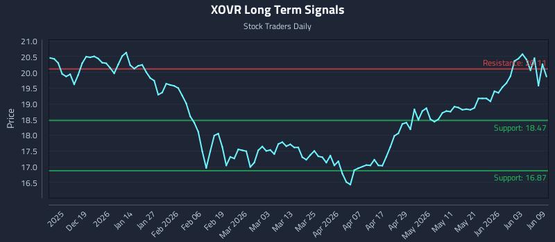 XOVR Long Term Analysis for June 9 2026 XOVR Long Term Analysis for June 9 2026