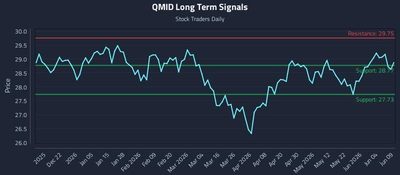 QMID Long Term Analysis for June 10 2026 QMID Long Term Analysis for June 10 2026