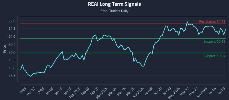 REAI Long Term Analysis for June 10 2026 REAI Long Term Analysis for June 10 2026