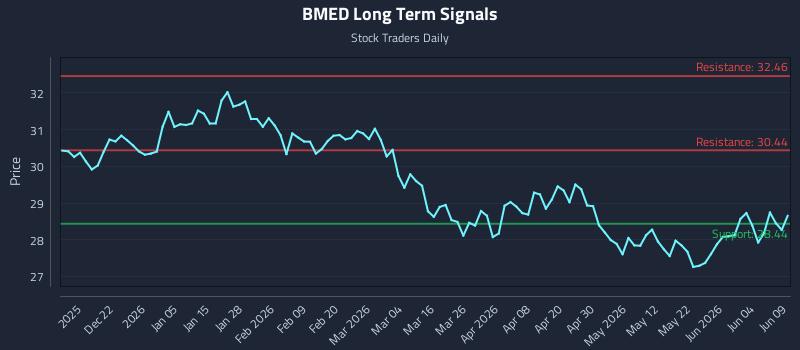 BMED Long Term Analysis for June 10 2026 BMED Long Term Analysis for June 10 2026